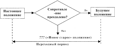 Модель перехода