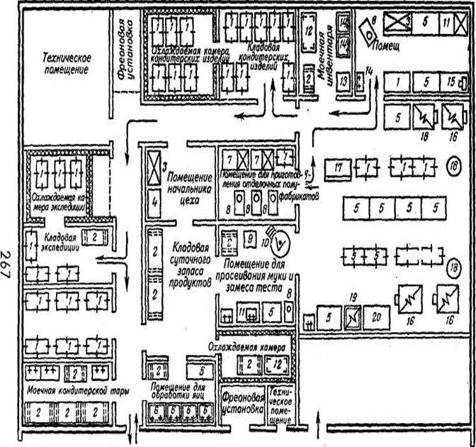 Назначение кондитерского цеха. Схема мучного цеха с расстановкой оборудования. Организация работы кондитерского цеха схема. Планировка мучного цеха схема. Схема кондитерского цеха с расстановкой оборудования.