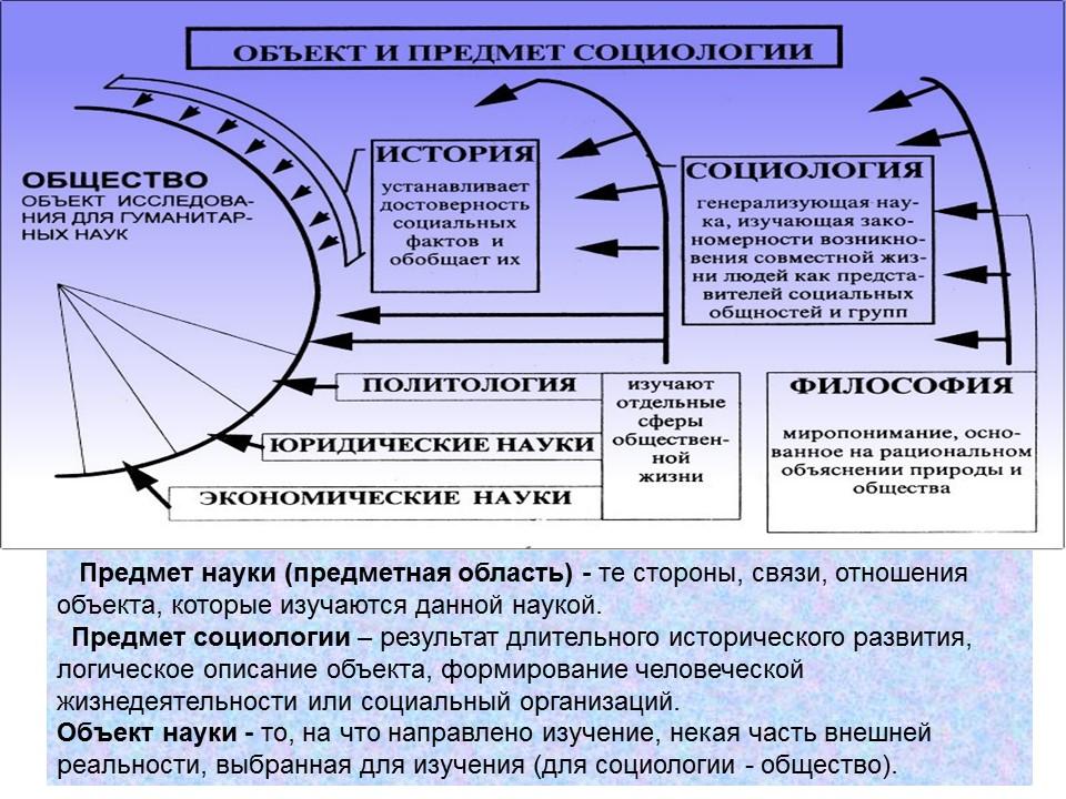 Социология как наука 2 Причины возникновения