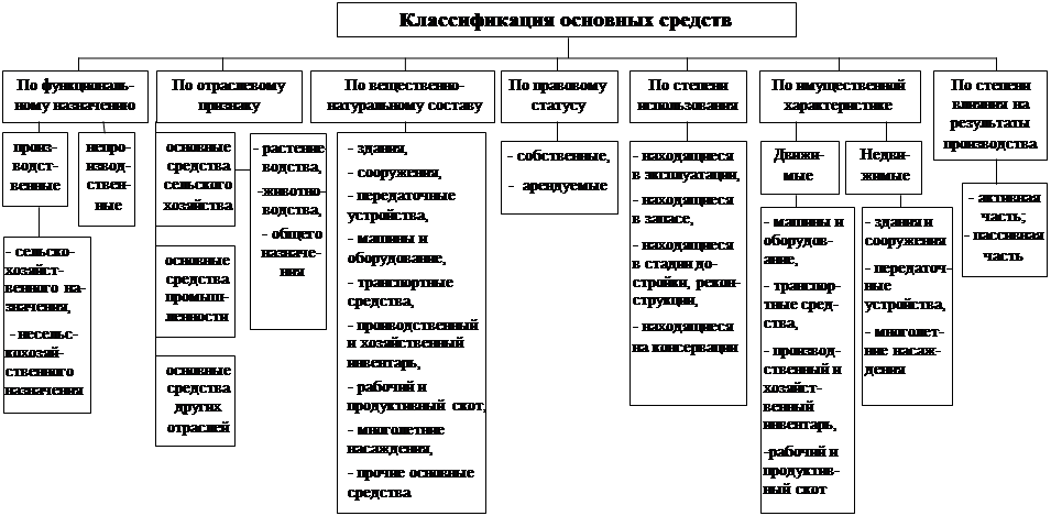 Определите основные средства. Состав основных средств сельскохозяйственного предприятия. Основные фонды сельского хозяйства. Основные средства в сельском хозяйстве. Классификация основных фондов.