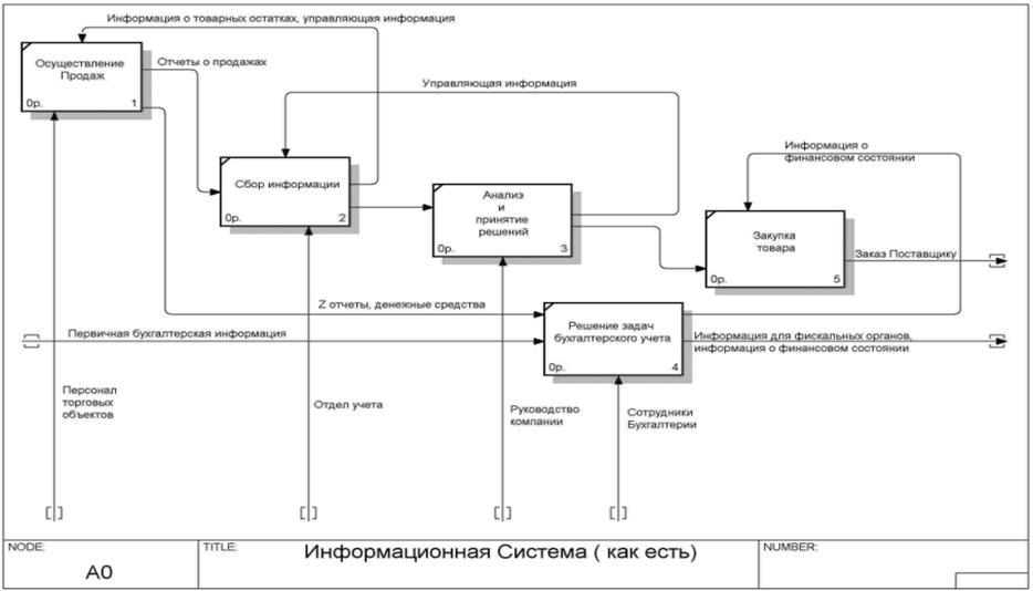 Моделирование как есть. Модель как должно быть idef0. Модель as is информационная система. Модель процесса как есть информационной системы. Модель как должно быть.