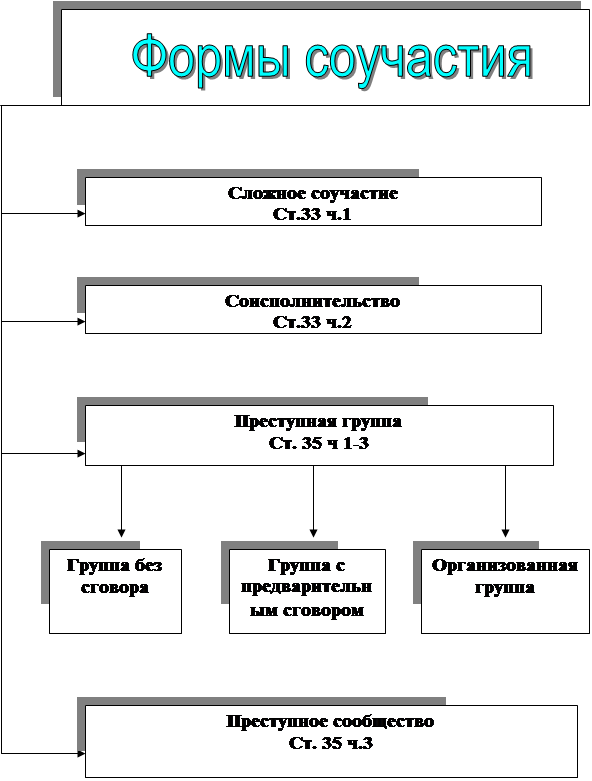 Формы соучастия в уголовном праве. Формы и виды соучастия в преступлении схема. Формы соучастия в преступлении в уголовном праве. Формы соучастия в преступлении таблица.