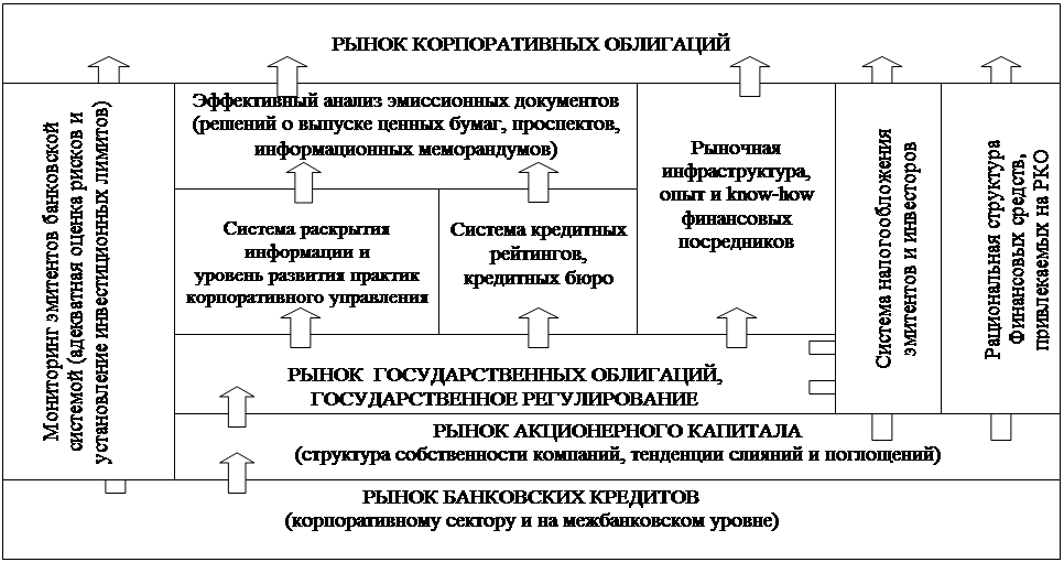 Корпорация рынка. Рынок государственных и корпоративных ценных бумаг. Эмиссия корпоративных облигаций. Корпоративный рынок схема. Корпоративный сектор экономики это.