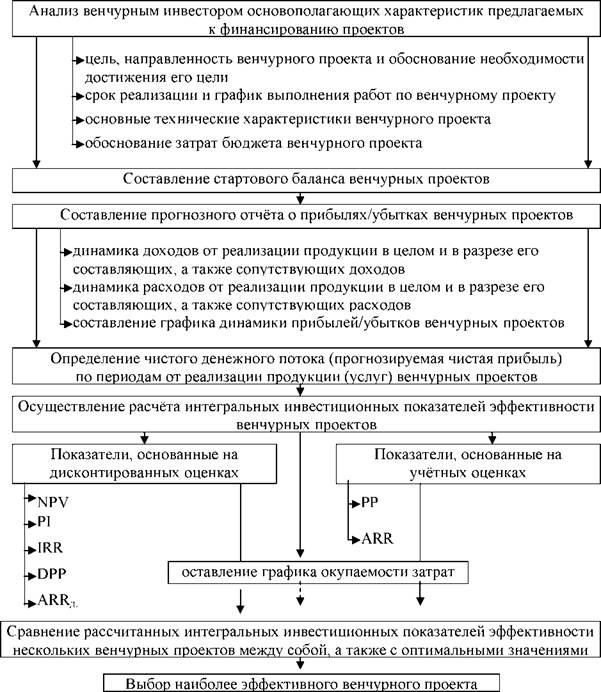 Характеристики венчурного инвестирования