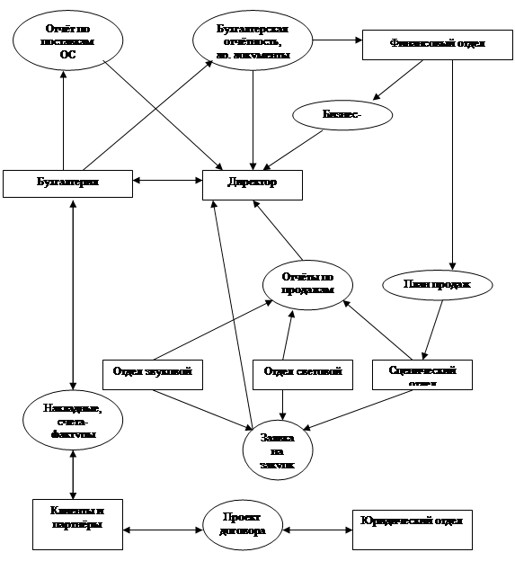 Схема взаимодействия между структурными подразделениями