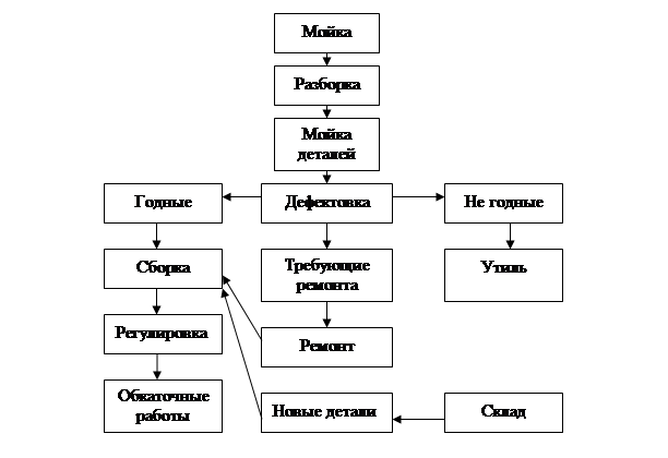 Схема технологического процесса на участке текущего ремонта