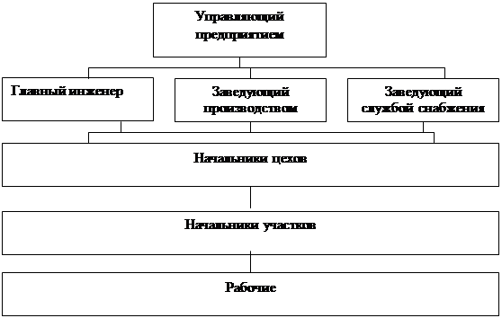 Оперативное планирование курсовая. Планирование производства на предприятии ПДБ. Схема обучения экономистов. Место дисциплины в системе подготовки менеджера..