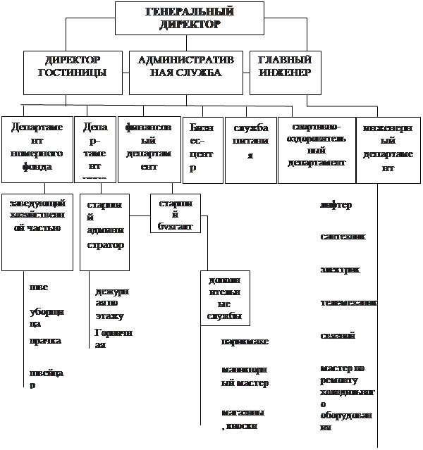 Структура отеля схема