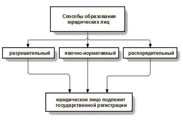 Порядок деятельности юридического лица. Схема способов образования юридического лица. Схема способы возникновения юридических лиц. Порядок создания юридического лица схема. Создание юр лица схема.