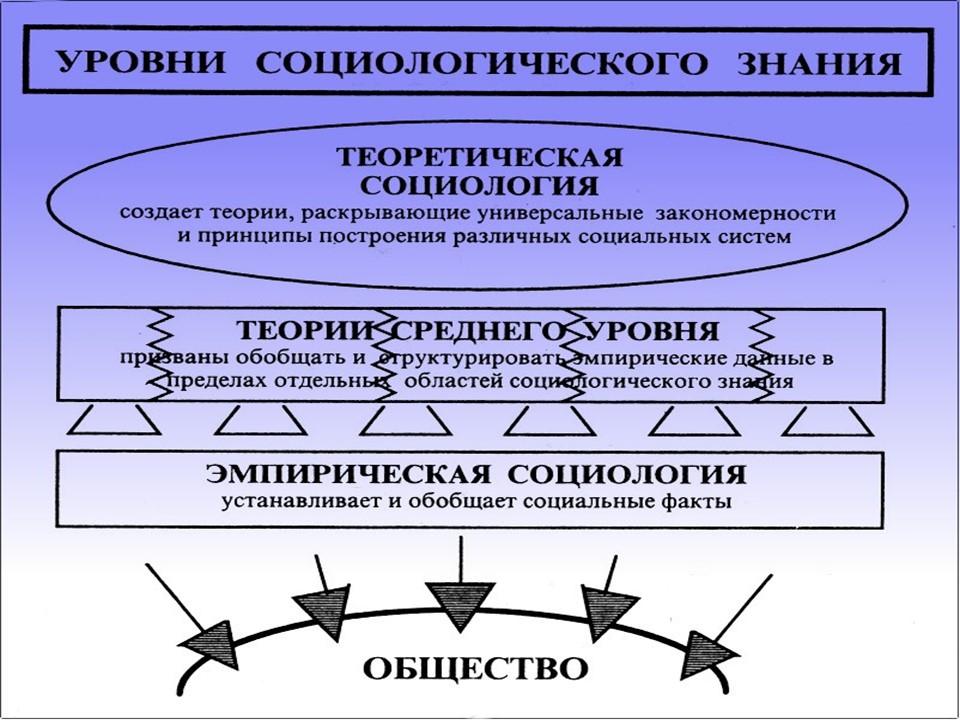 Социология как наука 2 Причины возникновения