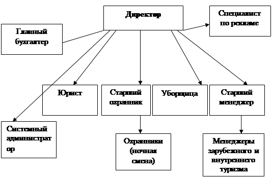 Схема структуры турфирмы