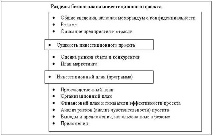 План включает разделы. Содержание бизнес-плана инвестиционного проекта. Основные разделы инвестиционного бизнес-плана. Структура инвестиционного бизнес-плана. Структура и содержание бизнес плана инвестиционного проекта.