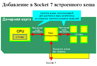 Встроен кэш