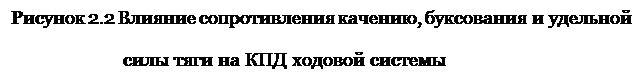 Подпись: Рисунок 2.2 Влияние сопротивления качению, буксования и удельной силы тяги на КПД ходовой системы