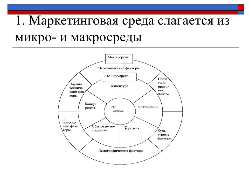 Презентация Маркетинговая среда фирмы