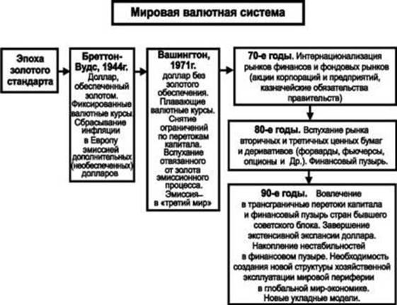 Основы мировой валютной системы. Международная валютная система схема. Мировая валютная система схема. Сущность мировой валютной системы. Современная валютная система.