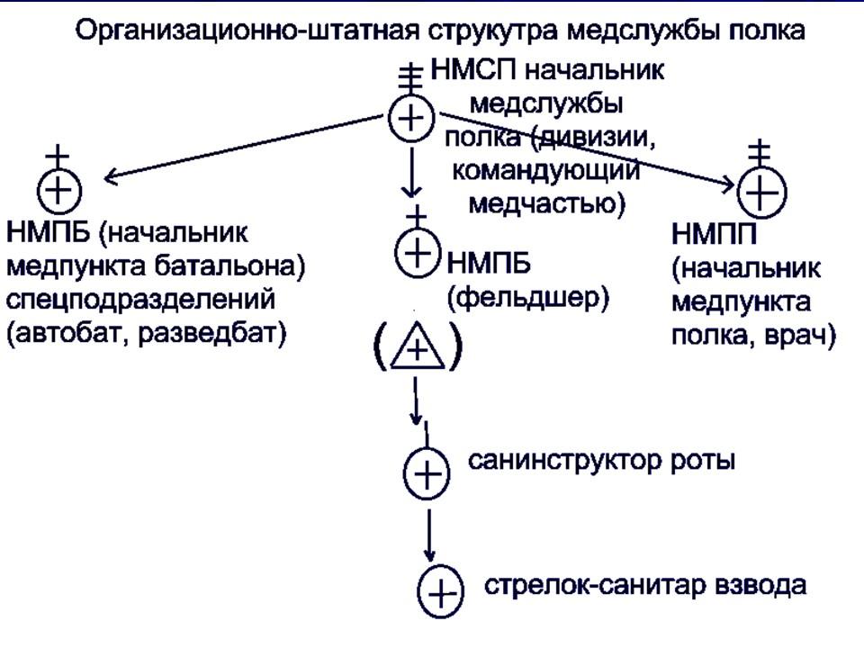 Медицинская служба полка 2