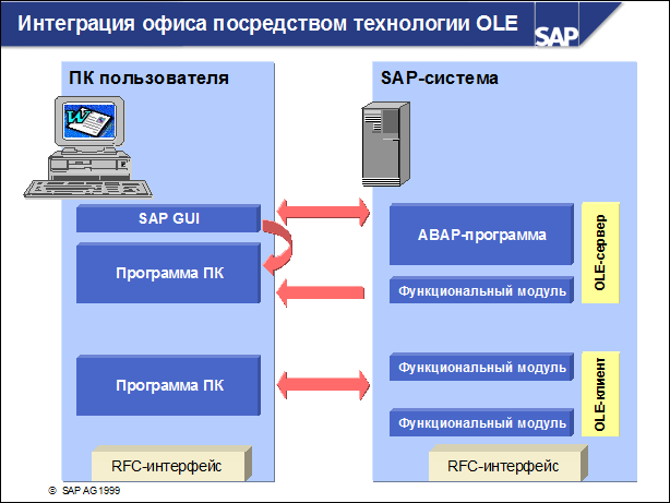 Посредством технологии. Интеграция программных модулей. Технология ole. Возможности ole технологии.