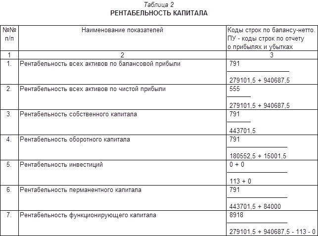 Собственный капитал формула по балансу по строкам. Рентабельность капитала формула по балансу. Рентабельность суммарных активов формула по балансу. Рентабельность собственного капитала таблица. Рентабельность капитала предприятия формула по балансу.