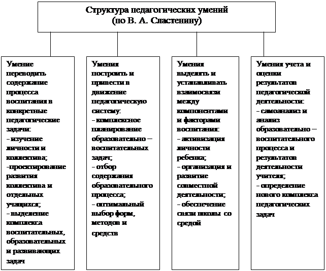 Структура педагогического мастерства. Структура пед деятельности схема. Структура педагогической деятельности схема Сластенина. Структура педагогической деятельности педагога. Структура педагогической деятельности таблица.