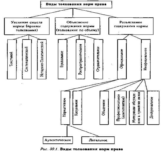 Схема толкования норм права