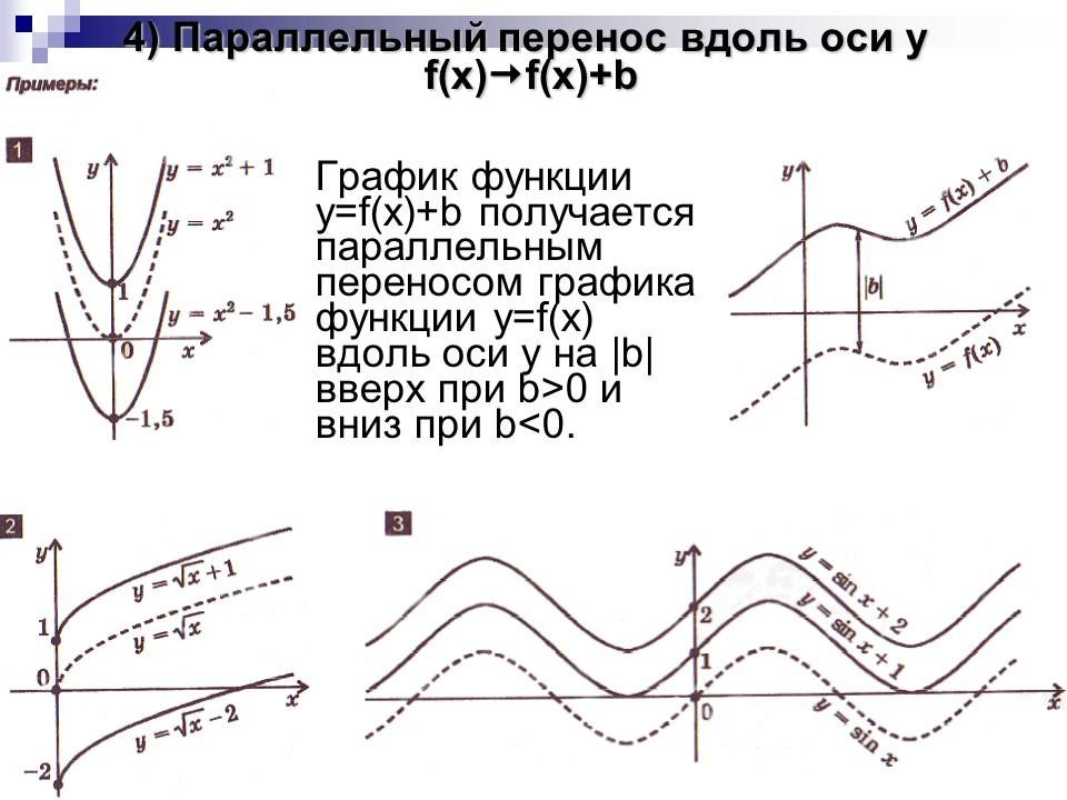 Преобразование графиков функции