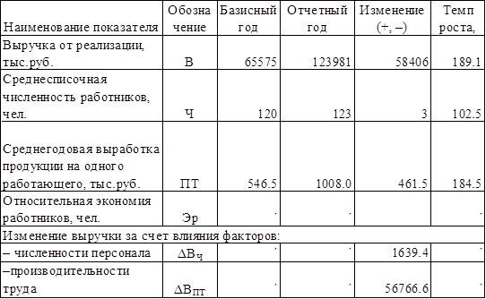 По плану предприятия на год предусмотрен рост объема товарной продукции на 7 процентов