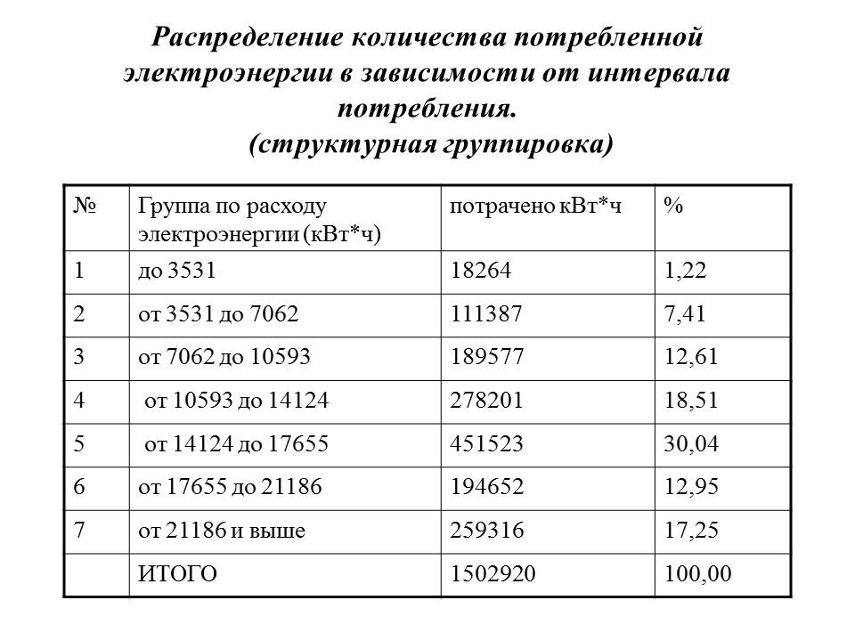 Статистика потребления электроэнергии ЗАО Росси