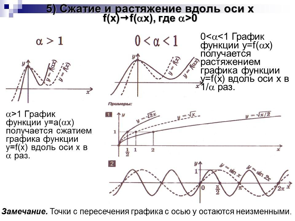 Преобразование графиков функции