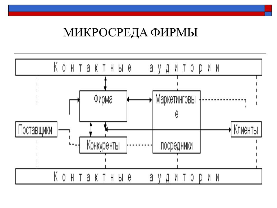 Презентация Маркетинговая среда фирмы