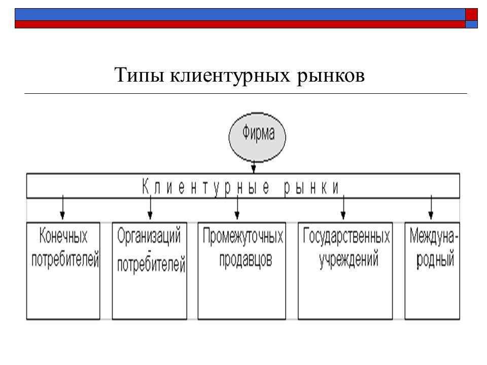 Презентация Маркетинговая среда фирмы