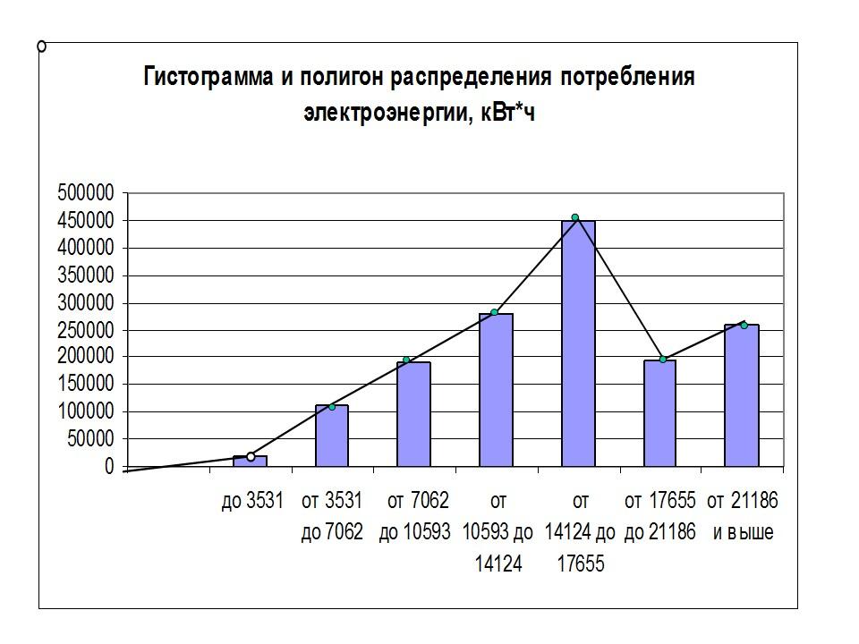 Статистика потребления электроэнергии ЗАО Росси