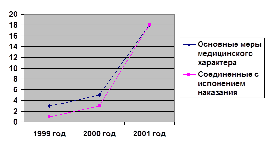 Медицинского характера. Статистика применения принудительных мер медицинского характера. Принудительные меры медицинского характера статистика 2020. Диаграммы применение принудительных мер медицинского характера. Статистика по применению мер медицинского характера.