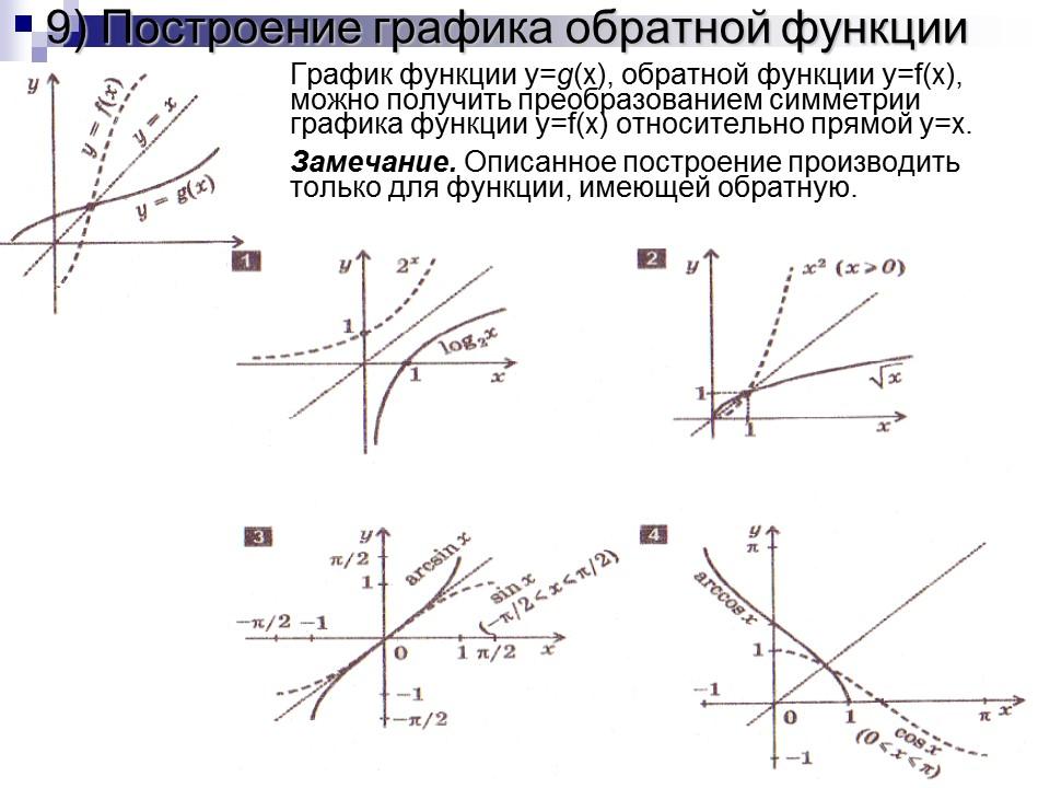 Преобразование графиков функции