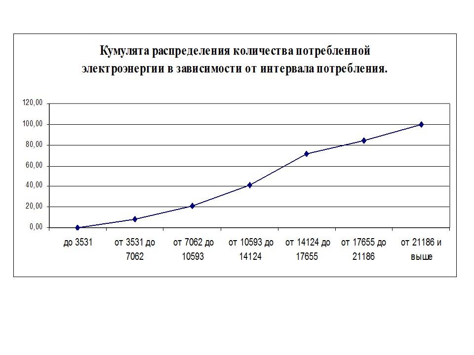 Статистика потребления электроэнергии ЗАО Росси