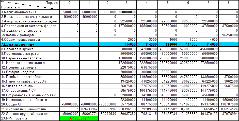 При экономической экспертизе проектов если npv 0 то