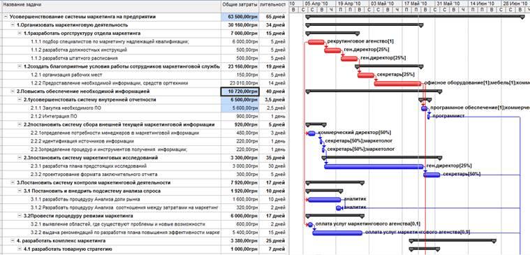 Календарный план в ms project