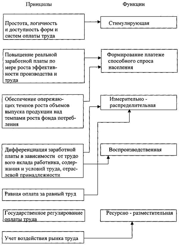 Функции заработной платы схема