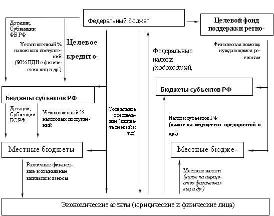 Федерального бюджета бюджетов субъектов. Взаимосвязь бюджетов бюджетной системы РФ. Взаимосвязи в бюджетной системе РФ. Взаимоотношения бюджетов в бюджетной системе РФ.. Схема взаимосвязи бюджетов.