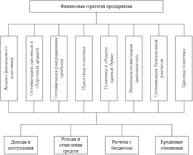 Методы формирования стратегий. Схема стратегии финансирования. Финансовая стратегия предприятия схема. Финансовая стратегия организации структура. Схема составления финансовой стратегии.