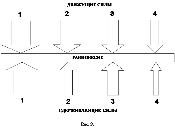 Диаграмма сил. Диаграмма поля сил. Движущие и сдерживающие силы. Схема поля сил. Сдерживающие и движущие силы пример схема.
