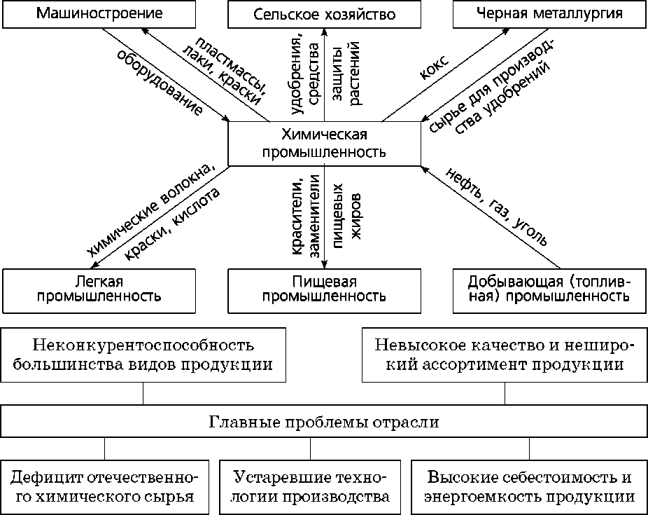 Связь промышленность. Схема взаимосвязи химической промышленности с другими. Схема связей химической промышленности. Схема межотраслевых связей химической промышленности. Внутриотраслевые связи химической промышленности схема.