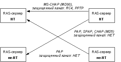 Remote Access Server