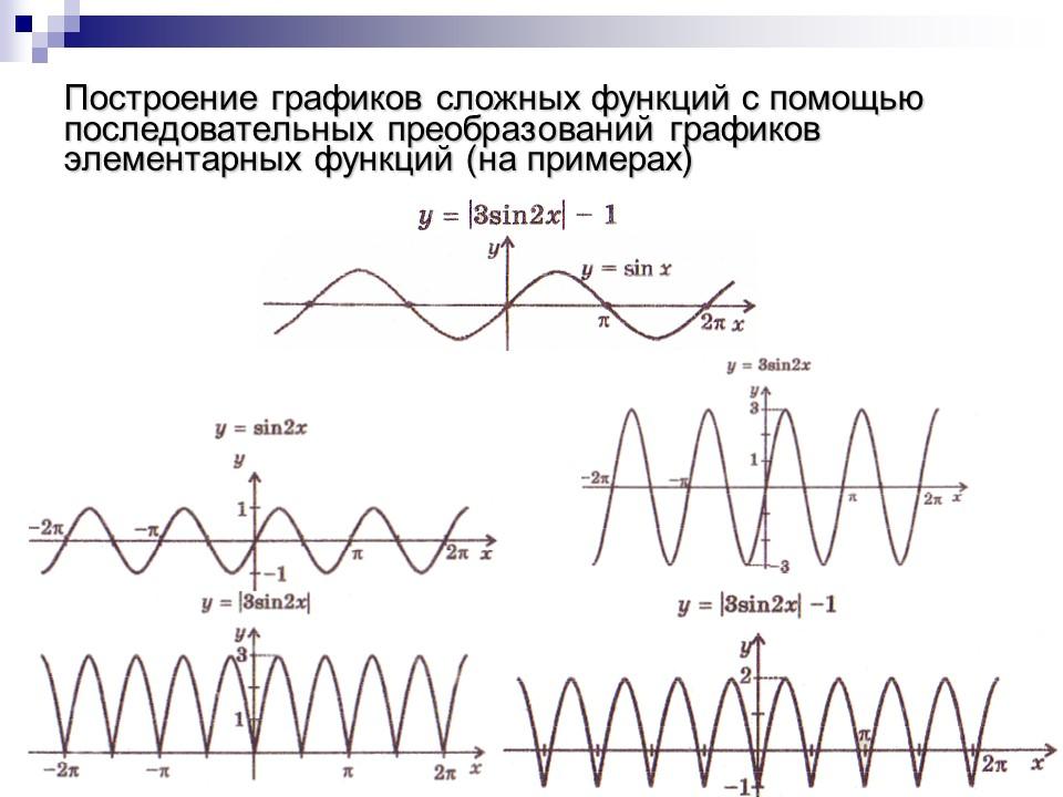 Преобразование графиков функции