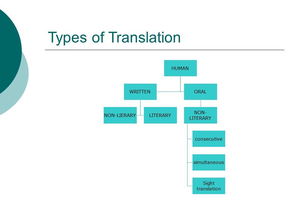 Typing перевод. Types of translation. Types of Literary translation. Main Types of translation. Types of translation presentation.