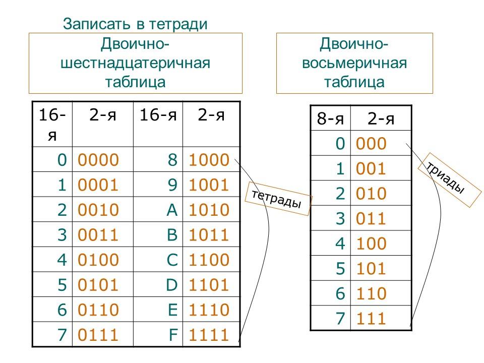 Системы счисления 2