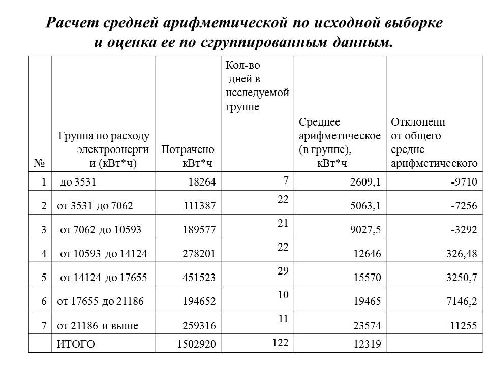 Статистика потребления электроэнергии ЗАО Росси