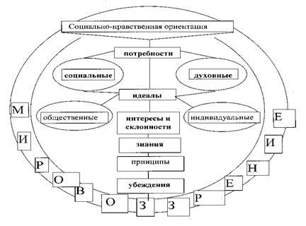 Нравственные ориентиры современного общества. Потребность в ориентации. Рис. 1. схема процесса ориентации личности в мире ценностей:. Нравственные ориентиры. Нравственные ориентации.