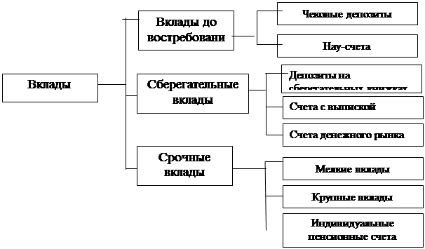 Банковские вклады и их виды план егэ