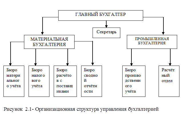 Материальная Бухгалтерия. Структура материального отдела бухгалтерии. Направления бухгалтера. Бухгалтера материального отдела.